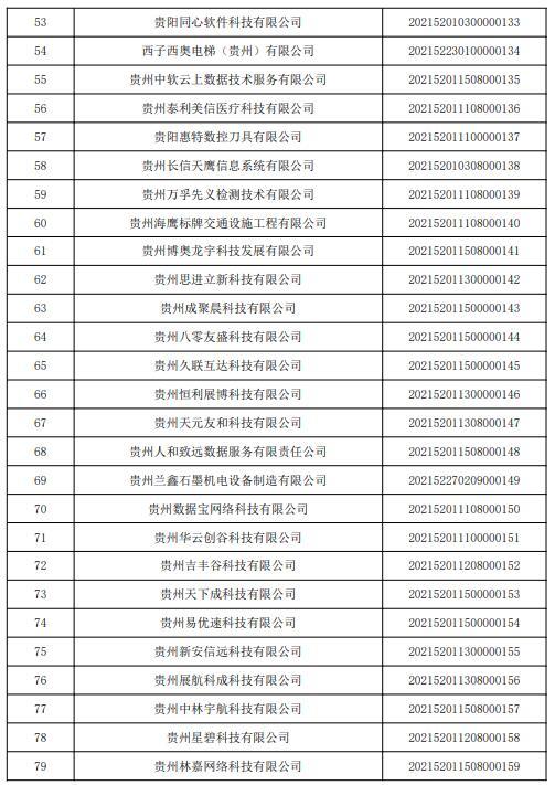 贵州耕云科技入选贵州省2021年第二批入库科技型中小企业名单